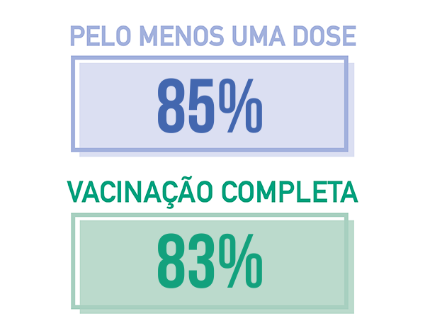 Cobertura vacinal na população residente da RAM (%), a 7.11.2021 