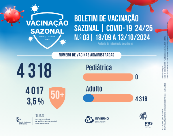 Boletim de Vacinação da COVID-19 N.º 03