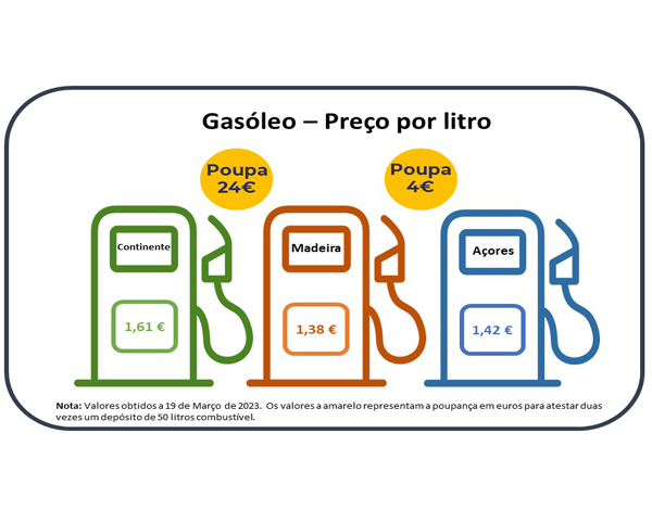 Madeira tem o gasóleo mais barato do País