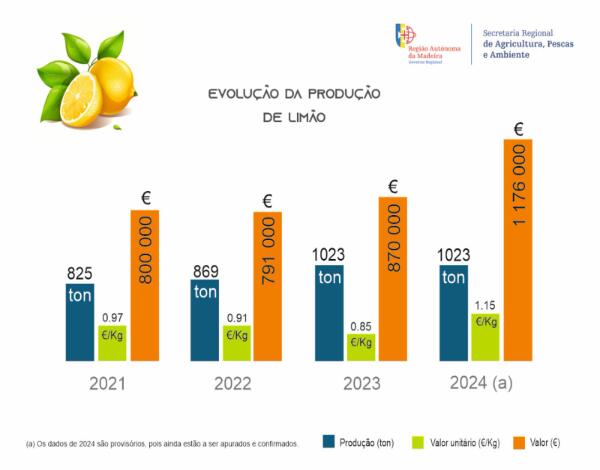 Produção do limão sobe em valor