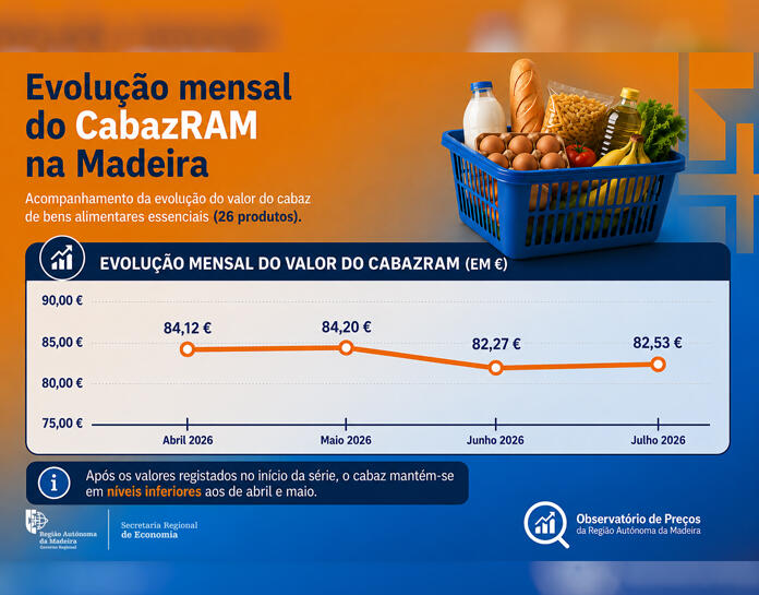 CabazRAM aponta estabilidade dos preços dos bens essenciais em julho