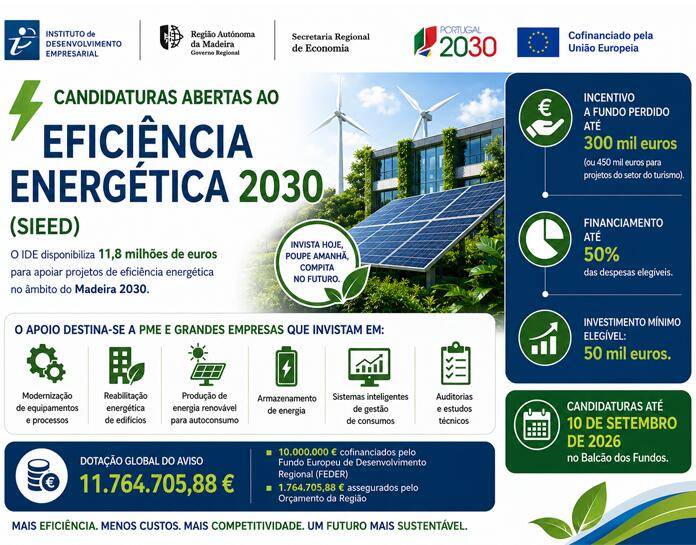 Secretaria da Economia apoia eficiência energética das empresas em 12 milhões de euros